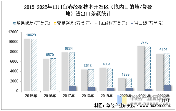 2015-2022年11月宜春经济技术开发区（境内目的地/货源地）进出口差额统计