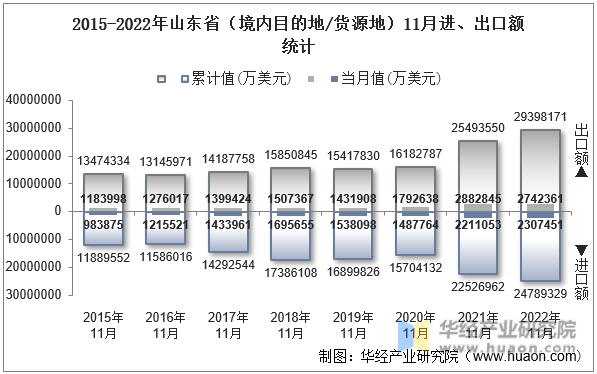 2015-2022年山东省（境内目的地/货源地）11月进、出口额统计