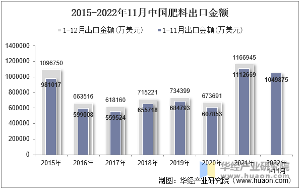 2015-2022年11月中国肥料出口金额