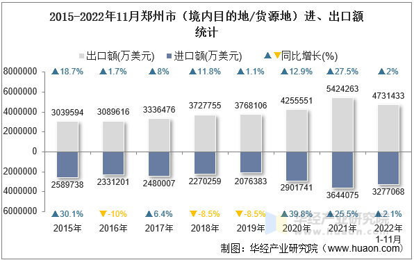 2015-2022年11月郑州市（境内目的地/货源地）进、出口额统计