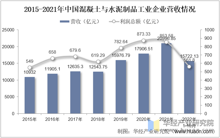 2015-2022年10月中国混凝土与水泥制品工业企业营收情况