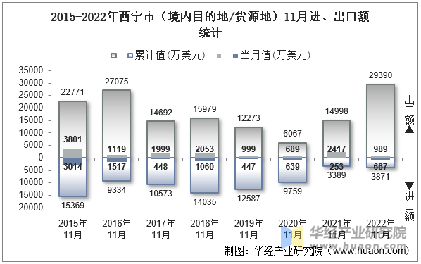 2015-2022年西宁市（境内目的地/货源地）11月进、出口额统计