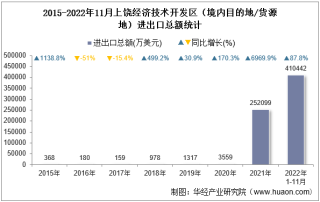 2022年11月上饶经济技术开发区（境内目的地/货源地）进出口总额及进出口差额统计分析