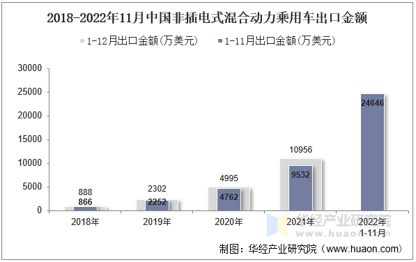 2018-2022年11月中国非插电式混合动力乘用车出口金额