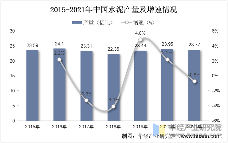 2015-2022年11月中国水泥产量及增速情况