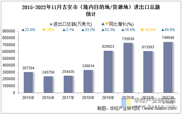 2015-2022年11月吉安市（境内目的地/货源地）进出口总额统计