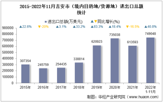2022年11月吉安市（境内目的地/货源地）进出口总额及进出口差额统计分析