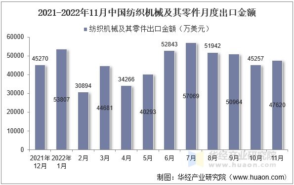 2021-2022年11月中国纺织机械及其零件月度出口金额