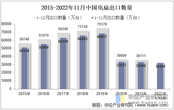 2015-2022年11月中国电扇出口数量