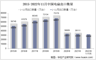 2022年11月中国电扇出口数量、出口金额及出口均价统计分析