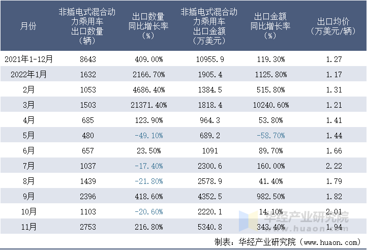 2021-2022年11月中国非插电式混合动力乘用车出口情况统计表