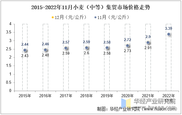 2015-2022年11月小麦（中等）集贸市场价格走势
