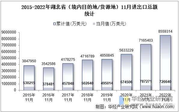2015-2022年湖北省（境内目的地/货源地）11月进出口总额统计