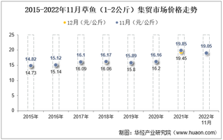 2022年11月草鱼（1-2公斤）集贸市场价格当期值为19.05元/公斤，环比下降0.8%，同比下降4%