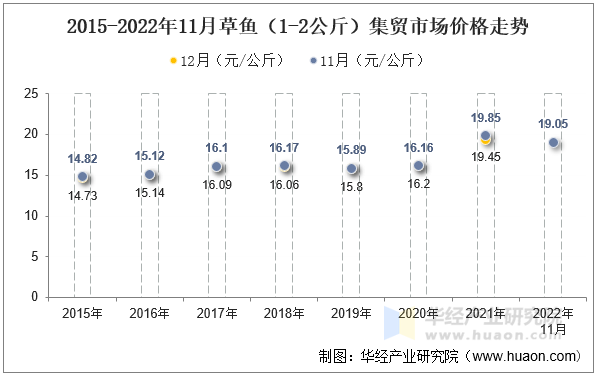 2015-2022年11月草鱼（1-2公斤）集贸市场价格走势