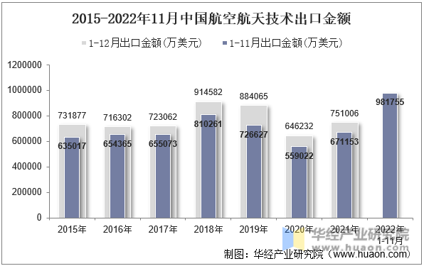 2015-2022年11月中国航空航天技术出口金额