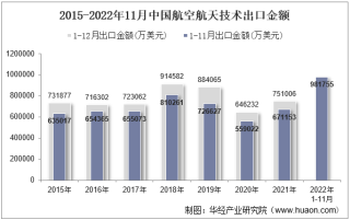 2022年11月中国航空航天技术出口金额统计分析