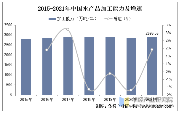 2015-2021年中国水产品加工能力及增速
