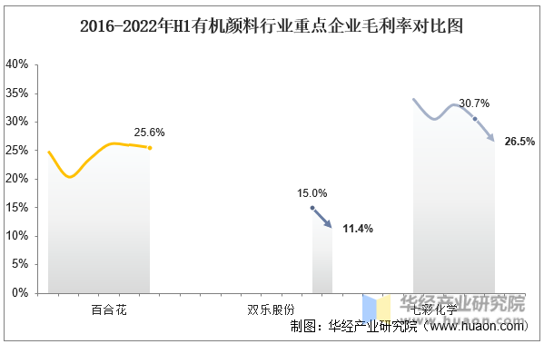2016-2022年H1有机颜料行业重点企业毛利率对比图