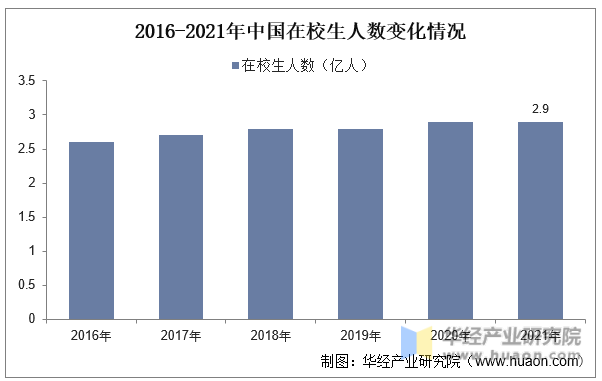 2016-2021年中国在校生人数变化情况