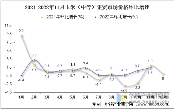 2021-2022年11月玉米（中等）集贸市场价格环比增速