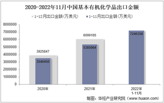 2022年11月中国基本有机化学品出口金额统计分析