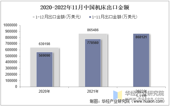 2020-2022年11月中国机床出口金额