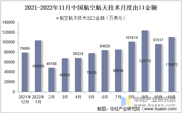 2021-2022年11月中国航空航天技术月度出口金额
