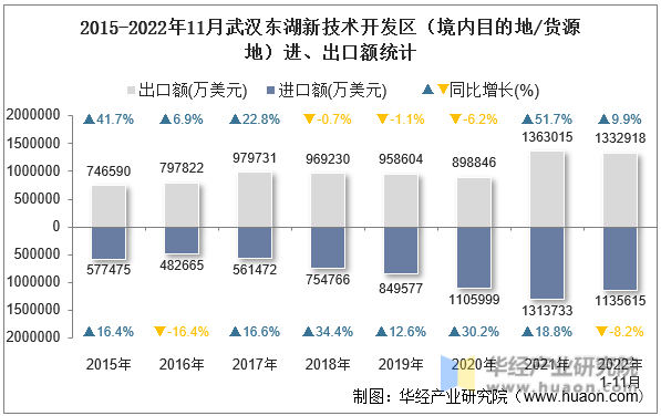 2015-2022年11月武汉东湖新技术开发区（境内目的地/货源地）进、出口额统计