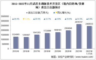 2022年11月武汉东湖新技术开发区（境内目的地/货源地）进出口总额及进出口差额统计分析