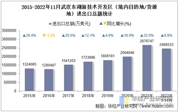 2015-2022年11月武汉东湖新技术开发区（境内目的地/货源地）进出口总额统计