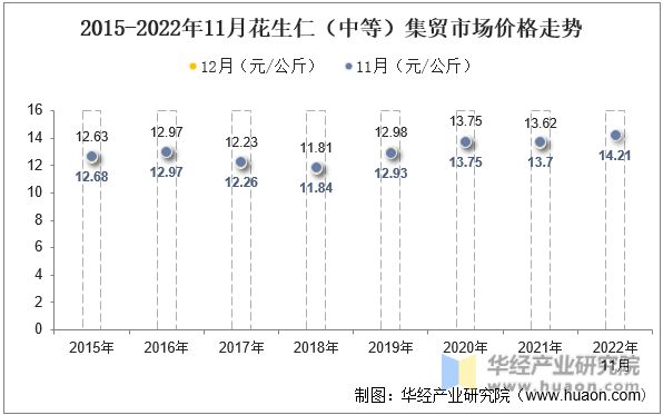 2015-2022年11月花生仁（中等）集贸市场价格走势