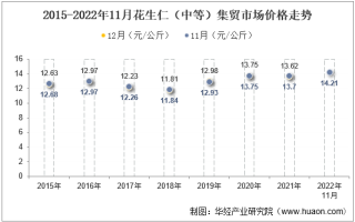 2022年11月花生仁（中等）集贸市场价格当期值为14.21元/公斤，环比增长1.1%，同比增长3.7%