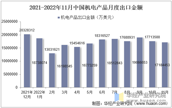 2021-2022年11月中国机电产品月度出口金额