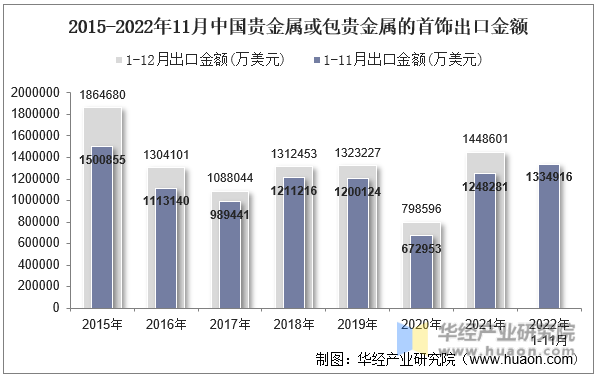 2015-2022年11月中国贵金属或包贵金属的首饰出口金额