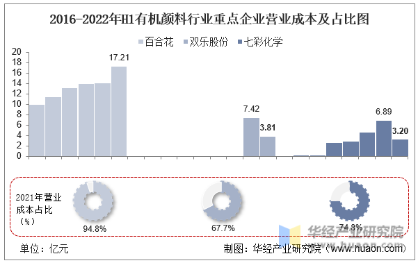 2016-2022年H1有机颜料行业重点企业营业成本及占比图