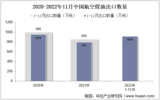 2022年11月中国航空煤油出口数量、出口金额及出口均价统计分析