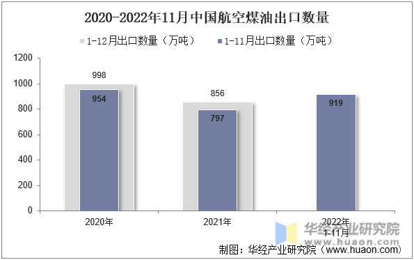 2020-2022年11月中国航空煤油出口数量