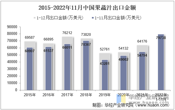 2015-2022年11月中国果蔬汁出口金额