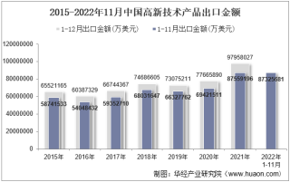 2022年11月中国高新技术产品出口金额统计分析