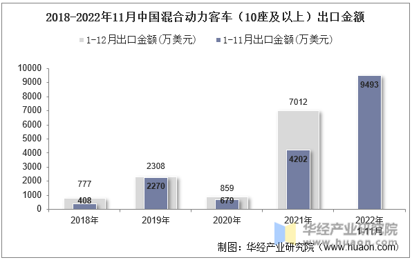 2018-2022年11月中国混合动力客车（10座及以上）出口金额