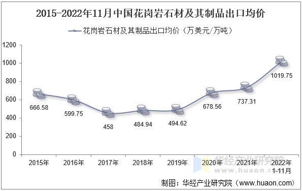 2015-2022年11月中国花岗岩石材及其制品出口均价