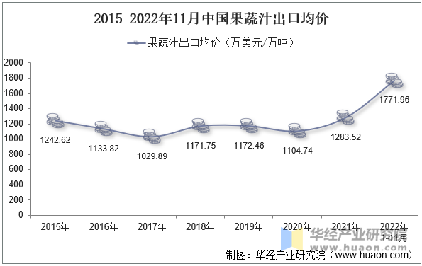 2015-2022年11月中国果蔬汁出口均价