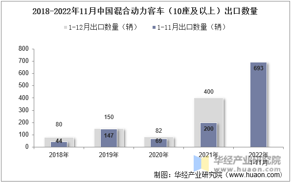 2018-2022年11月中国混合动力客车（10座及以上）出口数量