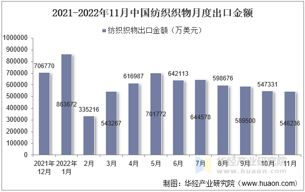 2021-2022年11月中国纺织织物月度出口金额