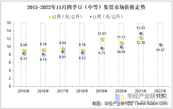 2015-2022年11月四季豆（中等）集贸市场价格走势