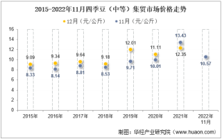 2022年11月四季豆（中等）集贸市场价格当期值为10.57元/公斤，环比下降7.3%，同比下降21.3%