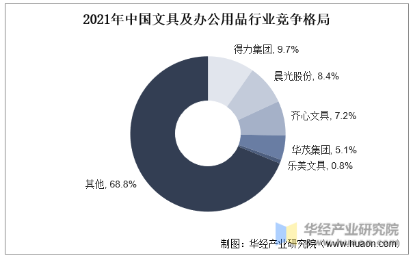 2021年中国文具及办公用品行业竞争格局