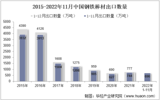 2022年11月中国钢铁棒材出口数量、出口金额及出口均价统计分析