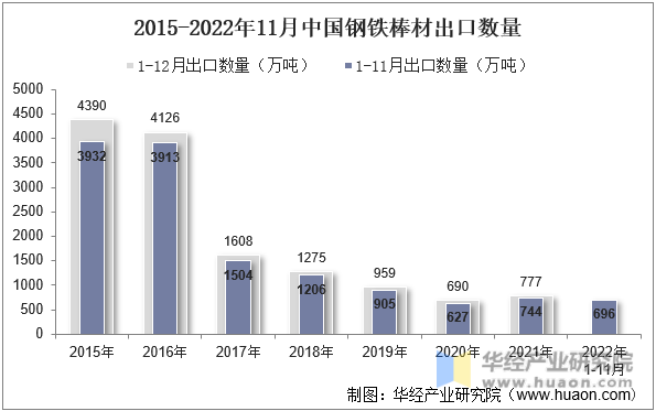 2015-2022年11月中国钢铁棒材出口数量
